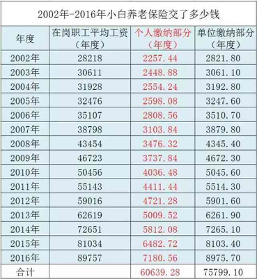 2015医疗保险交多少钱