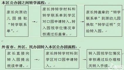 转学都需要什么手续