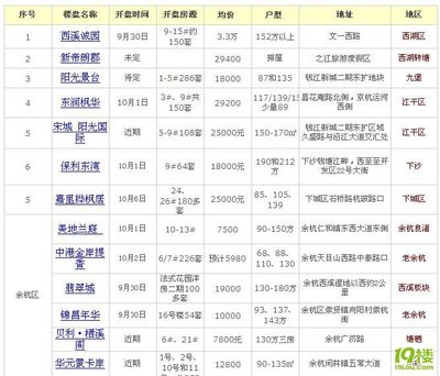 杭州最近开盘楼盘