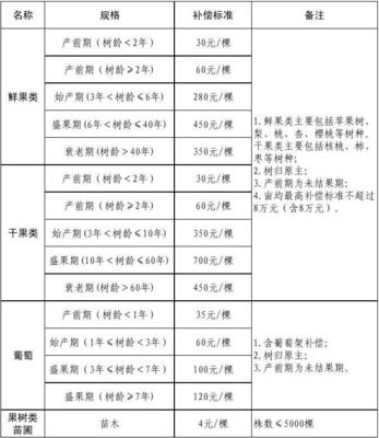 青苗费补偿标准
