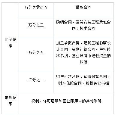印花税借款合同税率
