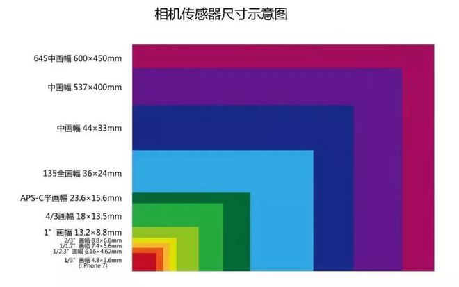 全画幅和中画幅的区别