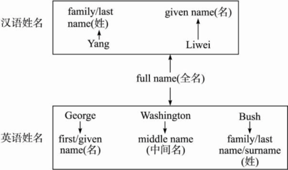 汉语姓名用英语怎么写