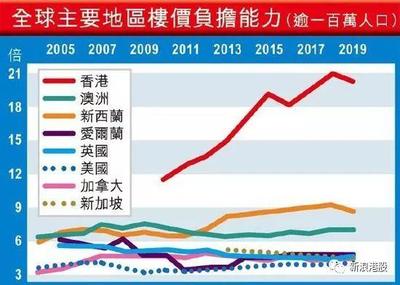世界第一房价