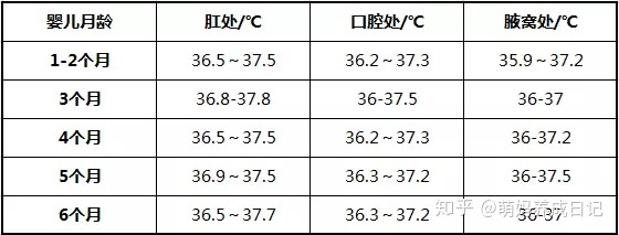 两个月宝宝体温多少正常