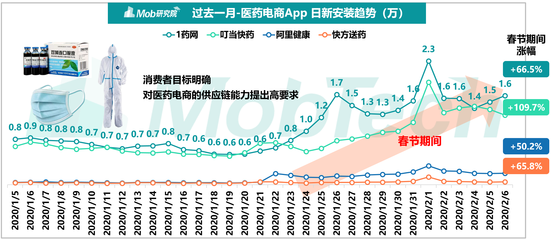 医药健康 数据