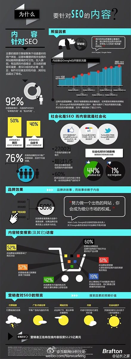 互联网分析沙龙:内容站点为什么要进行SEO优化详解图