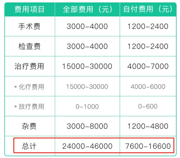 复通手术社保能报多少