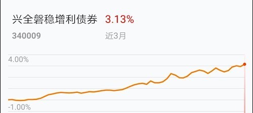 兴全磐稳增利怎么样