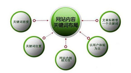 成都SEO如何布局优化网站长尾关键词!