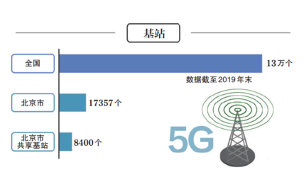 5g设备什么时候可以普及