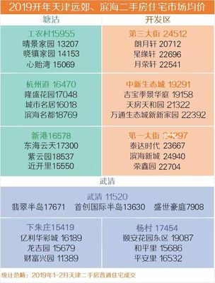 天津房价2019房价