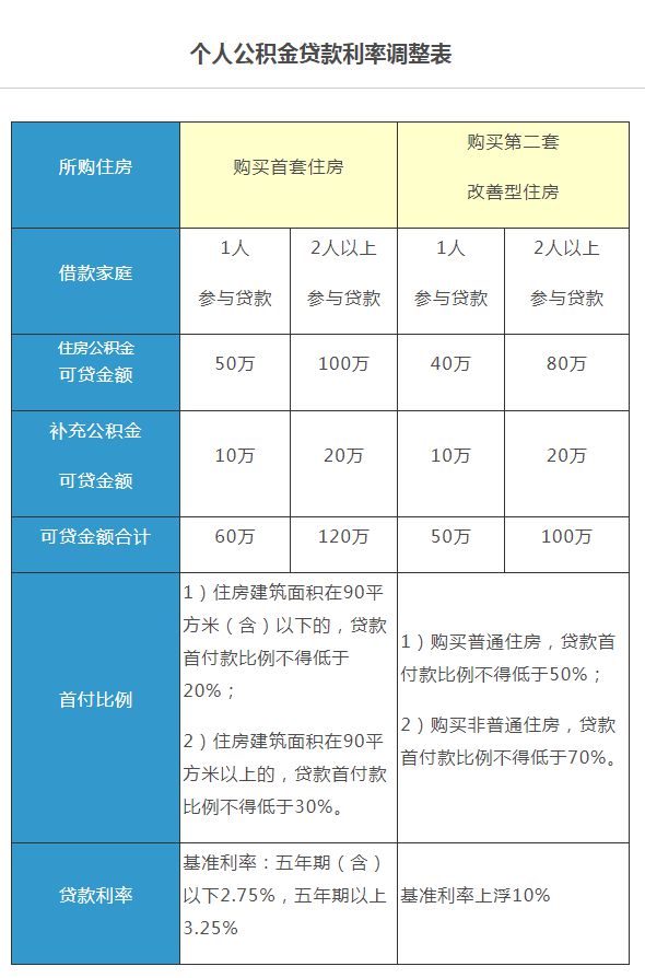 军人公积金贷款额度