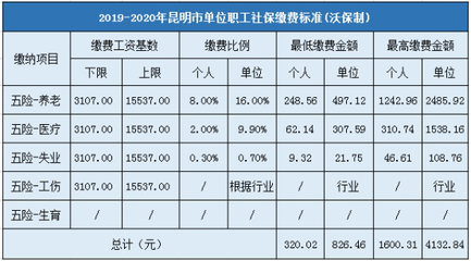 社保缴费基数规定
