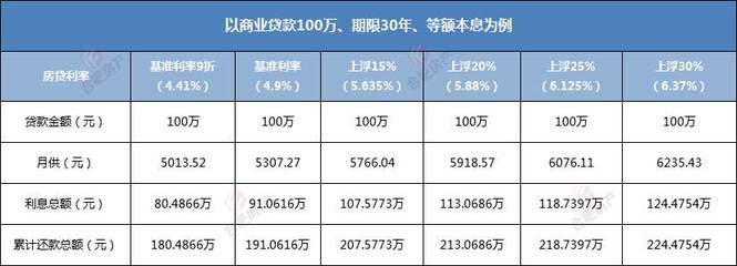 首套房商业贷款利率