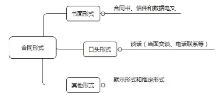 合同的订立程序