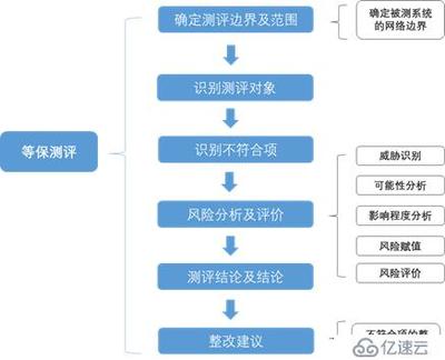 等级保护测评服务方案