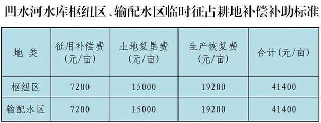 修水库国家补偿标准