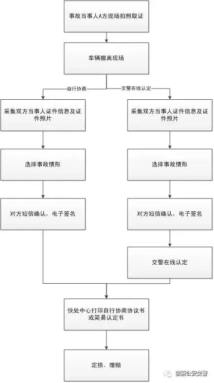 交通事故案件处理流程