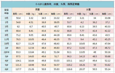 新生儿头围标准