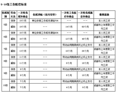 六级工伤赔偿多少钱