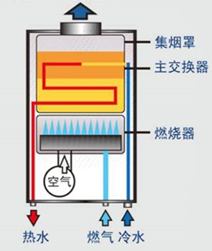 热水器的区别