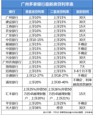 浦发银行房贷利率