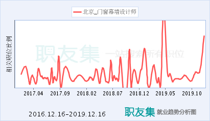 幕墻結構設計師（幕墻設計師面試） 鋼結構有限元分析設計 第4張