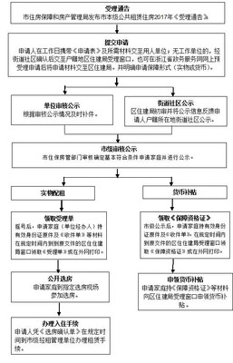租房子流程