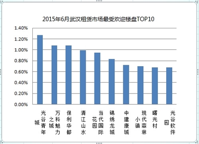光谷青年城房价