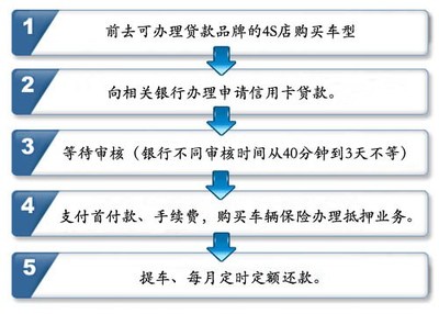 4s店买车贷款流程