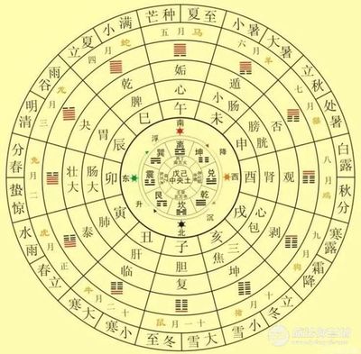 八卦属相方位图