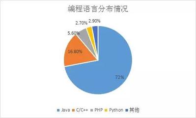 大数据用什么语言开发