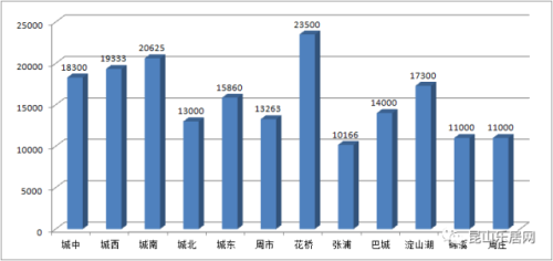 昆山花桥镇房价