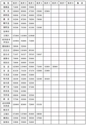 河北省征地补偿新标准