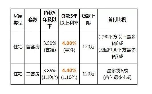 法定贷款利率