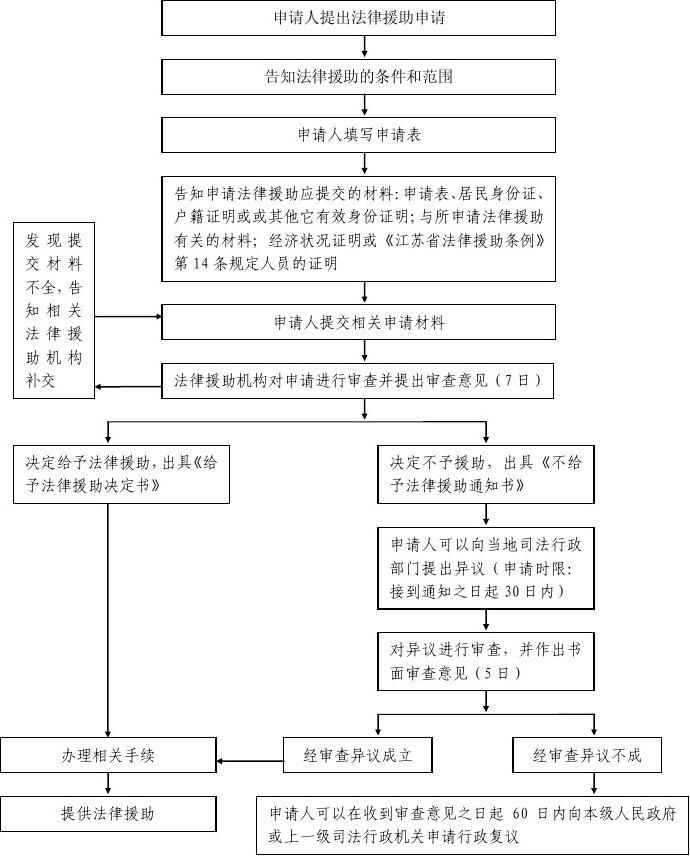 法律流程