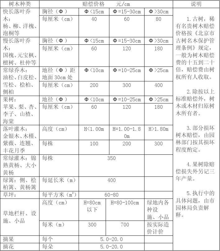 国家对树木补偿标准