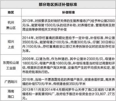 杭州市拆迁补偿标准