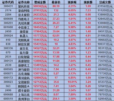 个股成交金额大说明什么