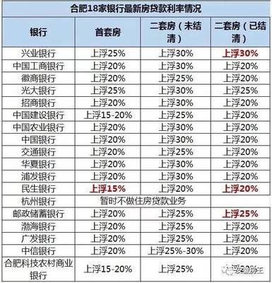 目前的贷款利率