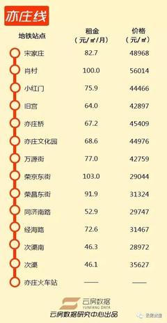 北京宋家庄房价