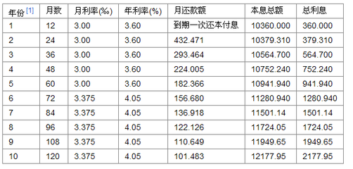 个人贷款年利率