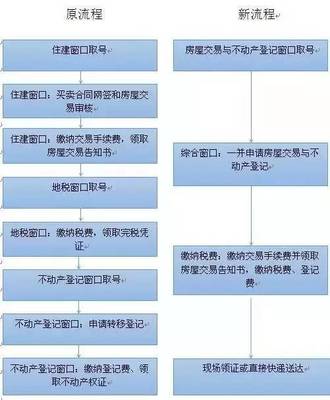 房屋赠与过户流程
