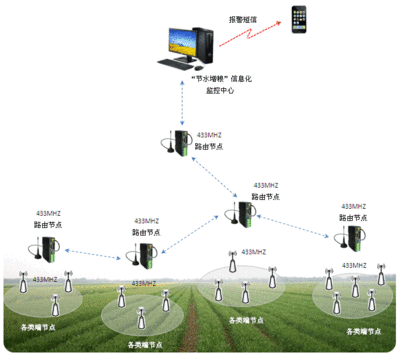 农业信息化系统怎么填写