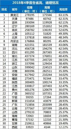 中国各省离婚率