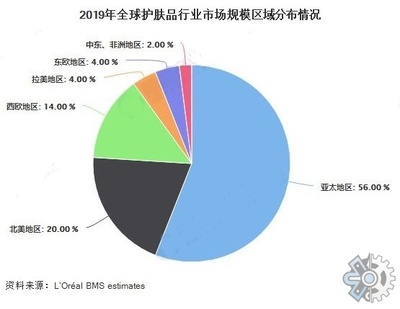 化妆品行业前景分析