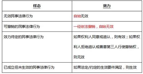民事法律行为效力