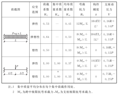 结构动力参数（关于结构动力参数的一些详细信息）