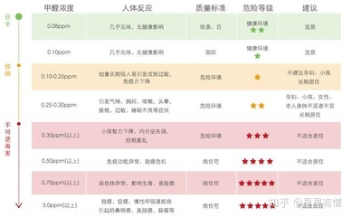 孕妇甲醛标准